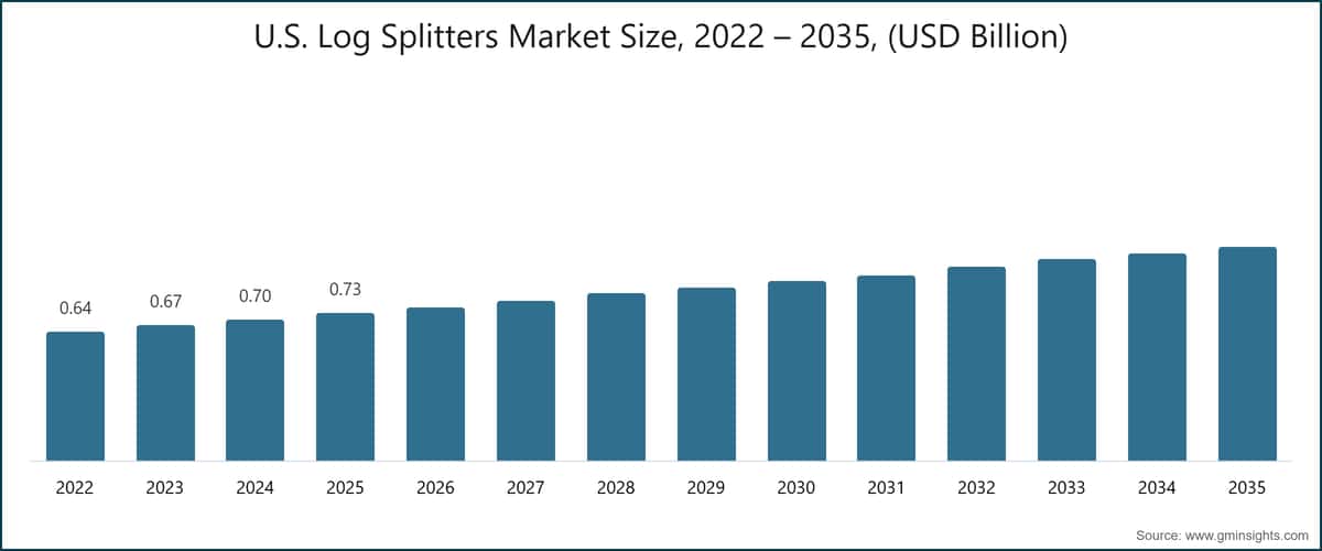 U.S. Log Splitters Market Size, 2022 – 2035, (USD Billion)
