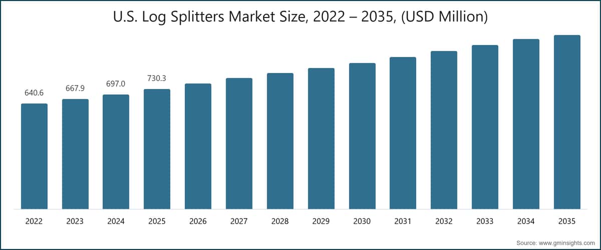 U.S. Log Splitters Market Size, 2022 – 2035, (USD Million)