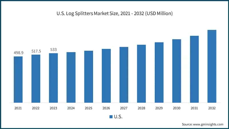 U.S. Log Splitters Market Size, 2021 - 2032 (USD Million)