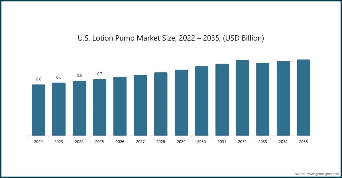 U.S. Lotion Pump Market Size, 2022 – 2035, (USD Billion)