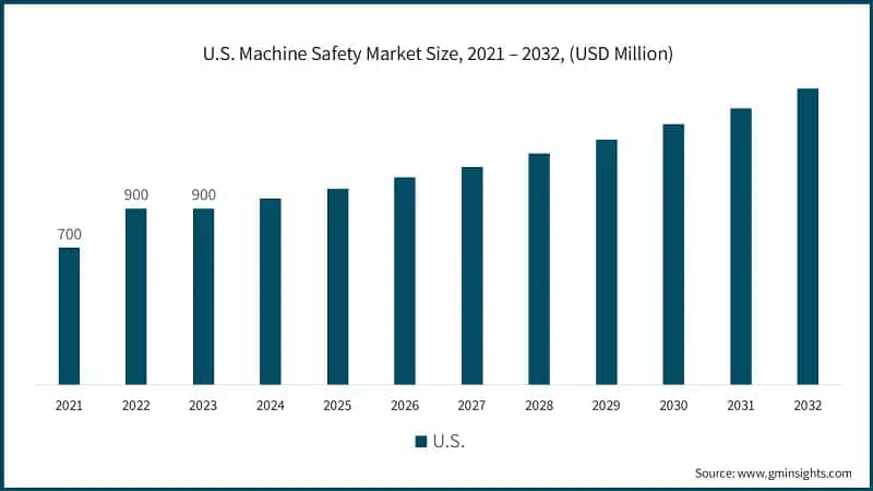 U.S. Machine Safety Market Size, 2021 – 2032, (USD Million)
