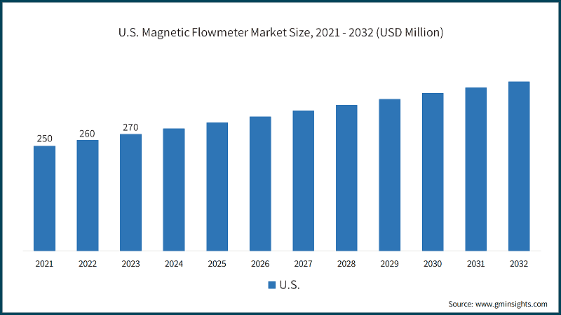 U.S. Magnetic Flowmeter Market Size, 2021 - 2032 (USD Million)
