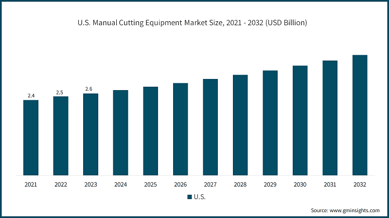 U.S. Manual Cutting Equipment Market Size, 2021 - 2032 (USD Billion)