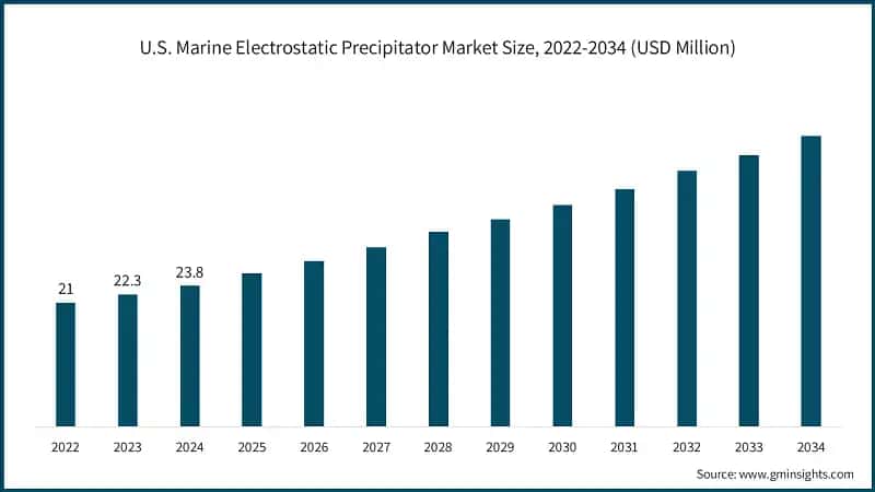 U.S. Marine Electrostatic Precipitator Market Size, 2022-2034 (USD Million) 
