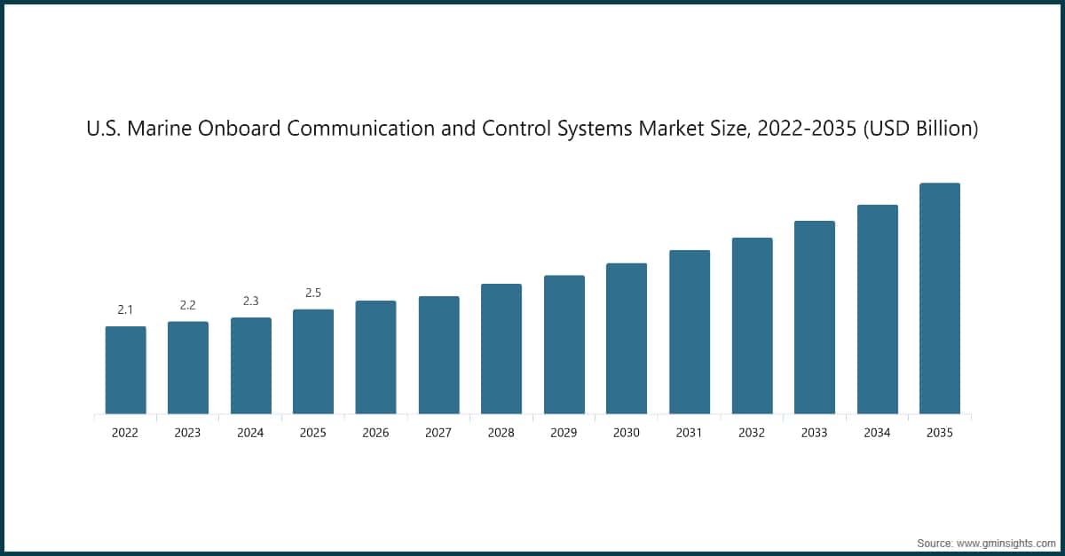 Chart: U.S. Marine Onboard Communication and Control Systems Market Size, 2022-2035 (USD Billion)