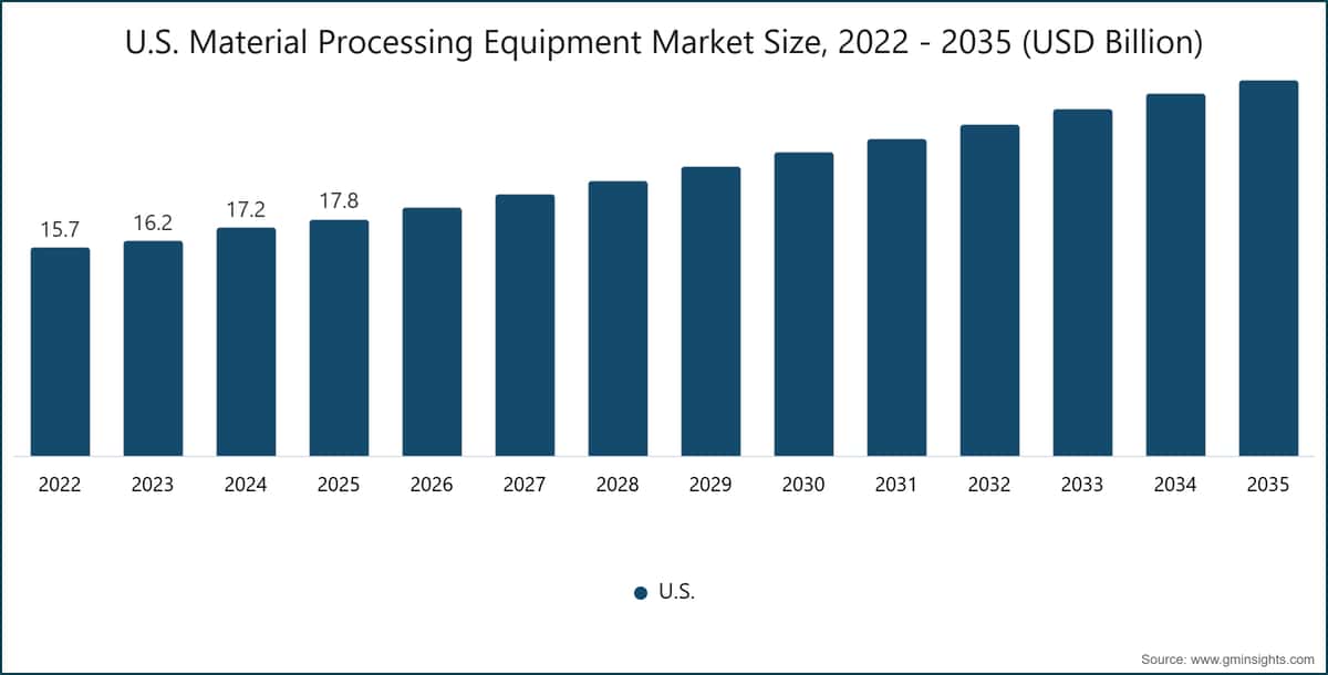 U.S. Material Processing Equipment Market Size, 2022 - 2035 (USD Billion)