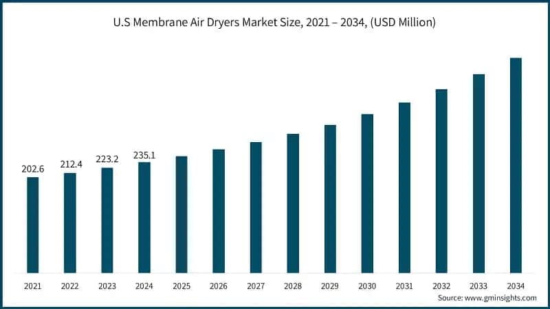 U.S Membrane Air Dryers Market Size, 2021 – 2034, (USD Million)