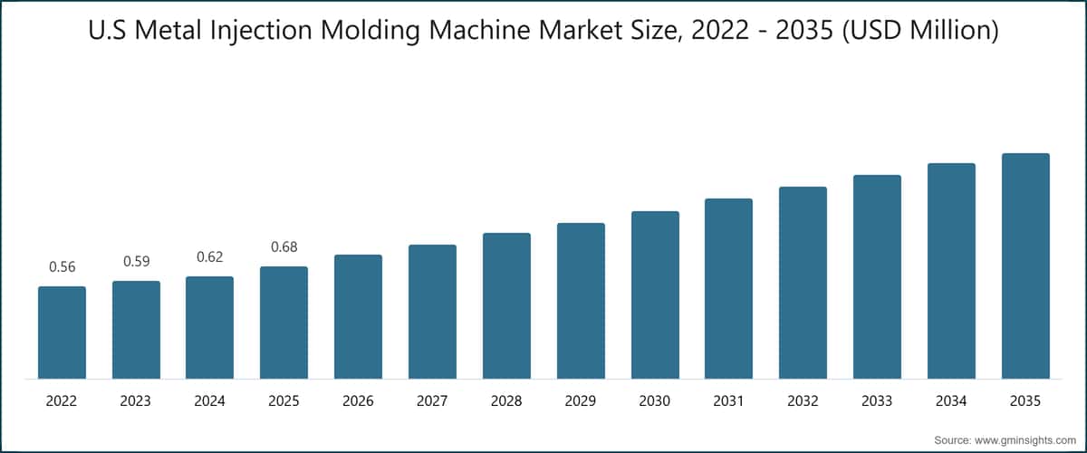 Taille du marché américain des machines de moulage par injection de métal, 2022 - 2035 (millions USD)