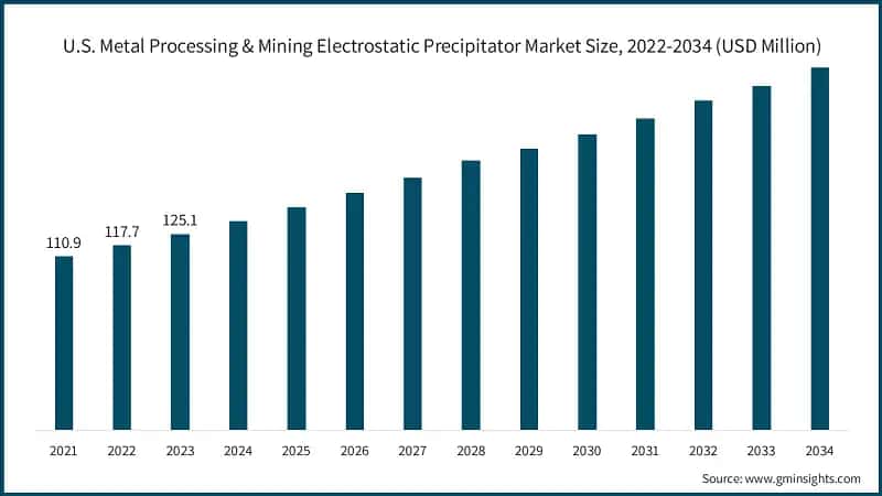 U.S. Metal Processing & Mining Electrostatic Precipitator Market Size, 2022-2034 (USD Million)