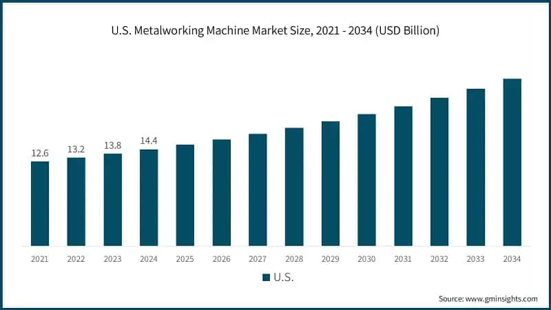  U.S. Metalworking Machine Market Size, 2021 - 2034 (USD Billion)