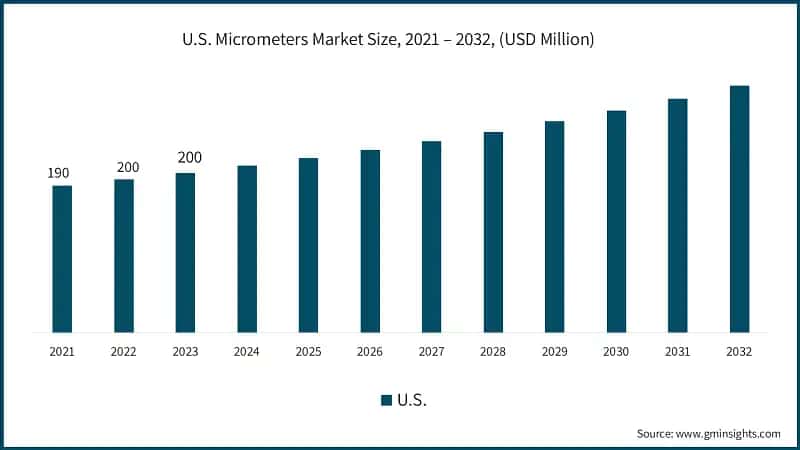 U.S. Micrometers Market Size, 2021 – 2032, (USD Million)