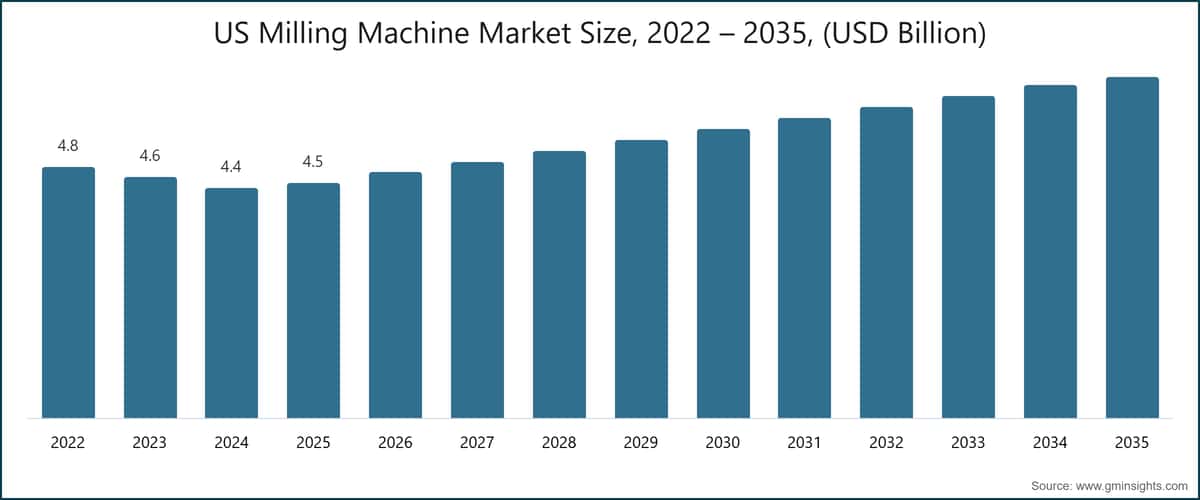 Marktgröße der US-Fräsmaschine, 2022 – 2035, (Mrd. USD)