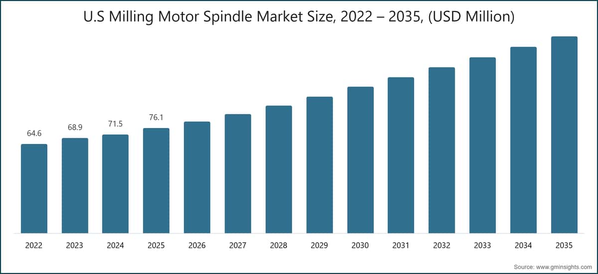 U.S Milling Motor Spindle Market Size, 2022 – 2035, (USD Million)