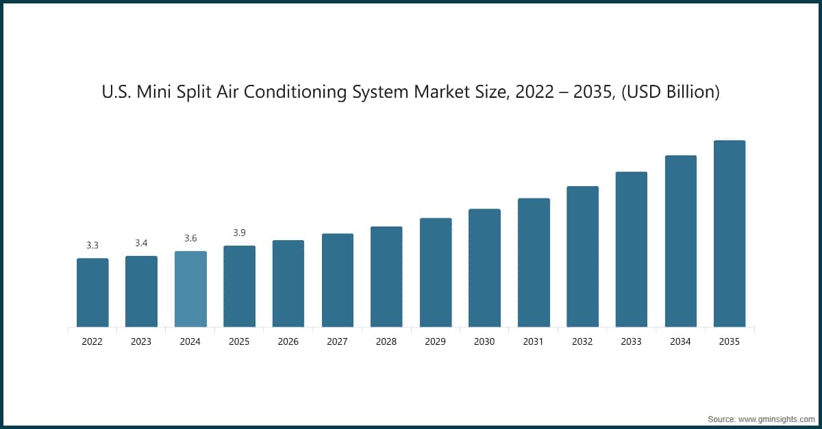 Marktgröße des nordamerikanischen Mini-Split-Klimaanlagensystems, 2022–2035 (Milliarden USD)