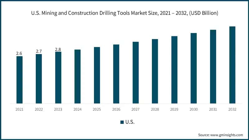 U.S. Mining and Construction Drilling Tools Market Size, 2021 – 2032, (USD Billion)