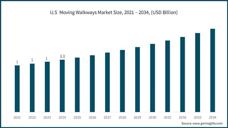 U.S  Moving Walkways Market Size, 2021 – 2034, (USD Billion)