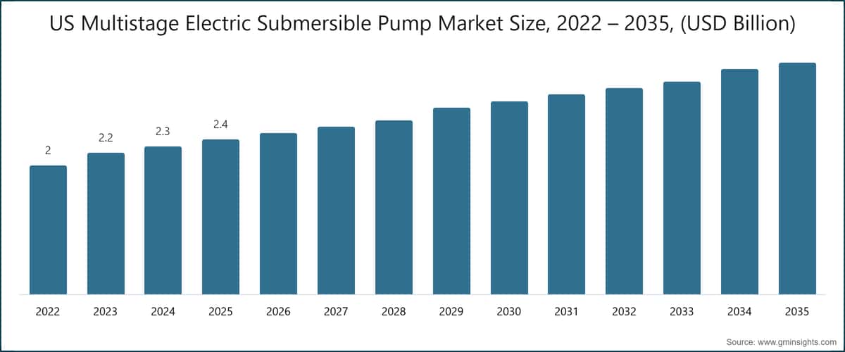 Dimensione del mercato statunitense delle pompe elettriche sommerse multistadio, 2022 – 2035 (miliardi di dollari USA)