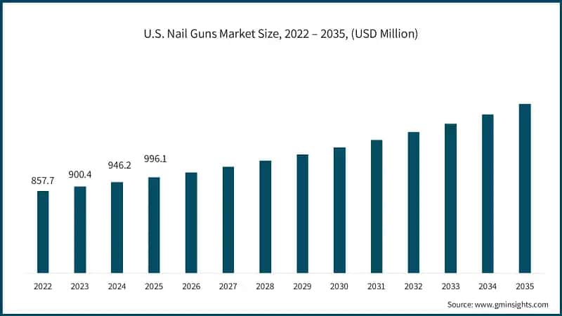 U.S. Nail Guns Market Size, 2022 – 2035, (USD Million)