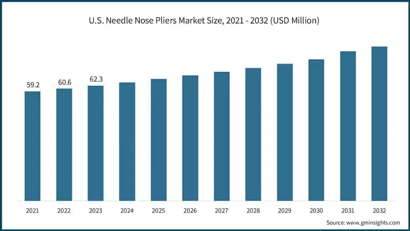 U.S. Needle Nose Pliers Market Size, 2021 - 2032 (USD Million)