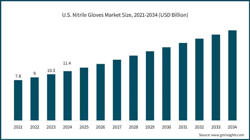 U.S. Nitrile Gloves Market Size, 2021-2034 (USD Billion)