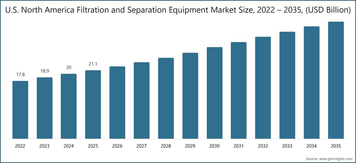 U.S. North America Filtration and Separation Equipment Market Size, 2022 – 2035, (USD Billion)