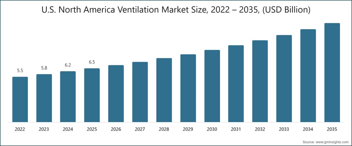 Diagramm: Marktgröße des nordamerikanischen Lüftungsmarktes in den USA, 2022 – 2035 (Milliarden USD)