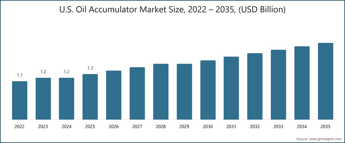 U.S. Oil Accumulator Market Size, 2022 – 2035, (USD Billion)