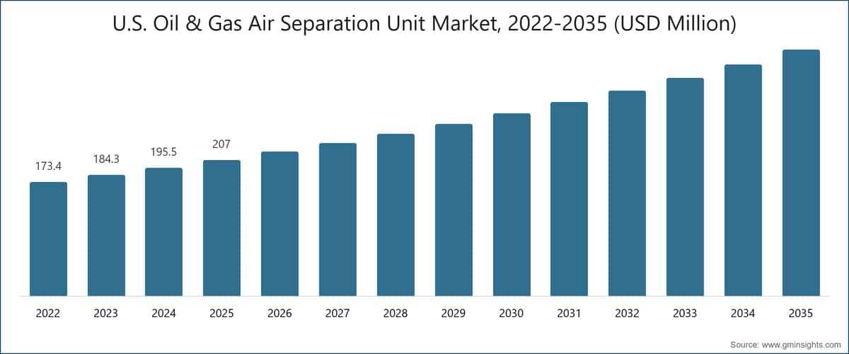 Рынок установок разделения воздуха для нефти и газа США, 2022-2035 (млн долларов США)
