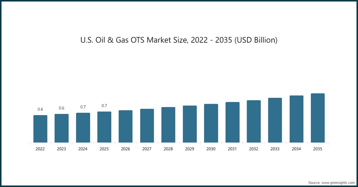 차트: 미국 석유 및 가스 OTS 시장 규모, 2022 - 2035 (USD Billion)