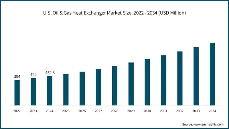 U.S. Oil & Gas Heat Exchanger Market Size, 2022 - 2034 (USD Million)