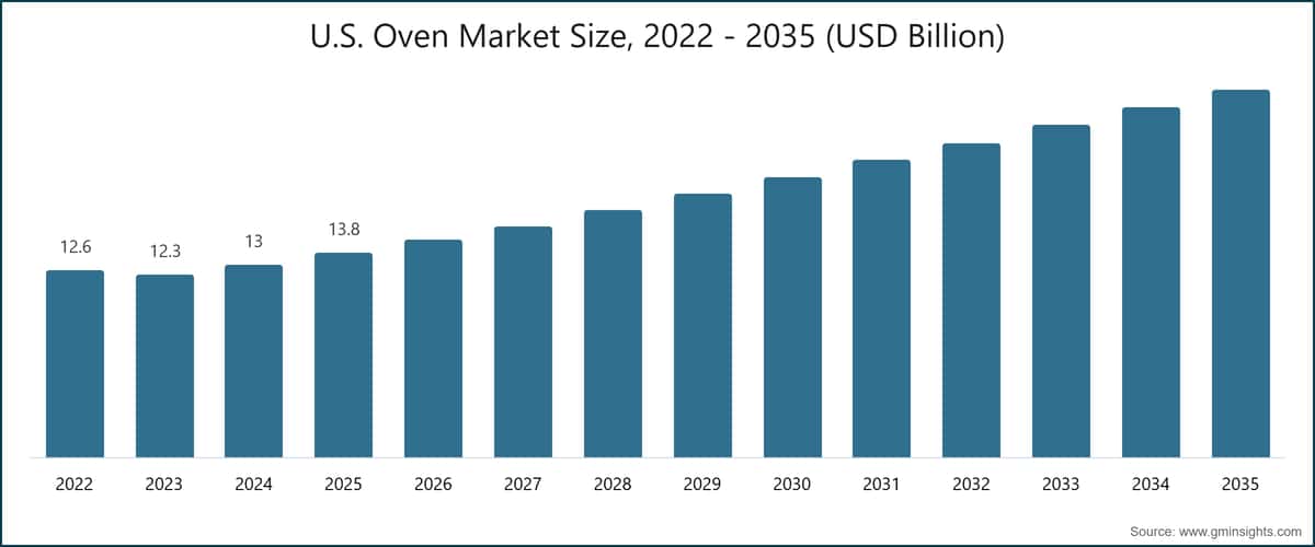 Dimensione del mercato dei forni negli Stati Uniti, 2022–2035 (miliardi di dollari USA)