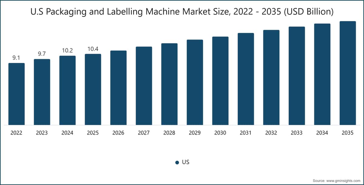 U.S Packaging and Labelling Machine Market Size, 2022 - 2035 (USD Billion)
