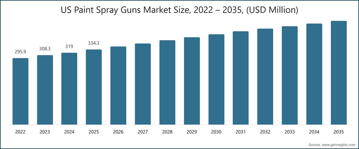 Marktgröße von Lackspritzpistolen in den USA, 2022 – 2035, (USD Million)