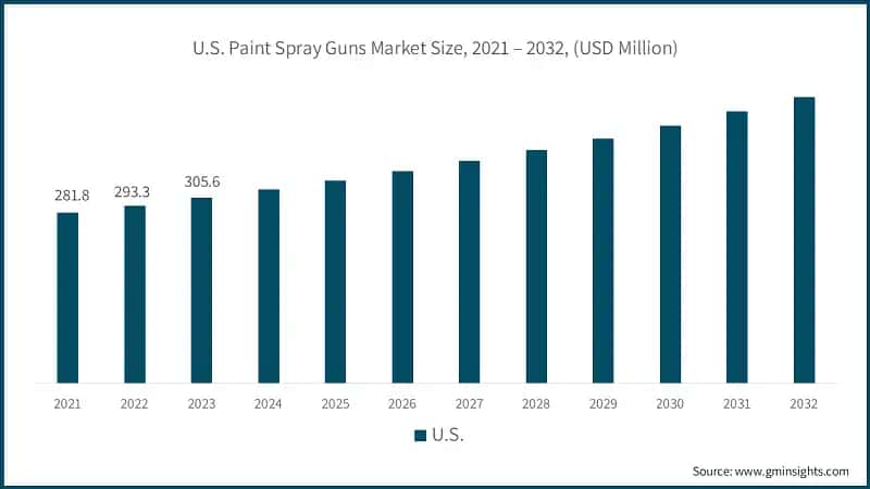 U.S. Paint Spray Guns Market Size, 2021 – 2032, (USD Million)