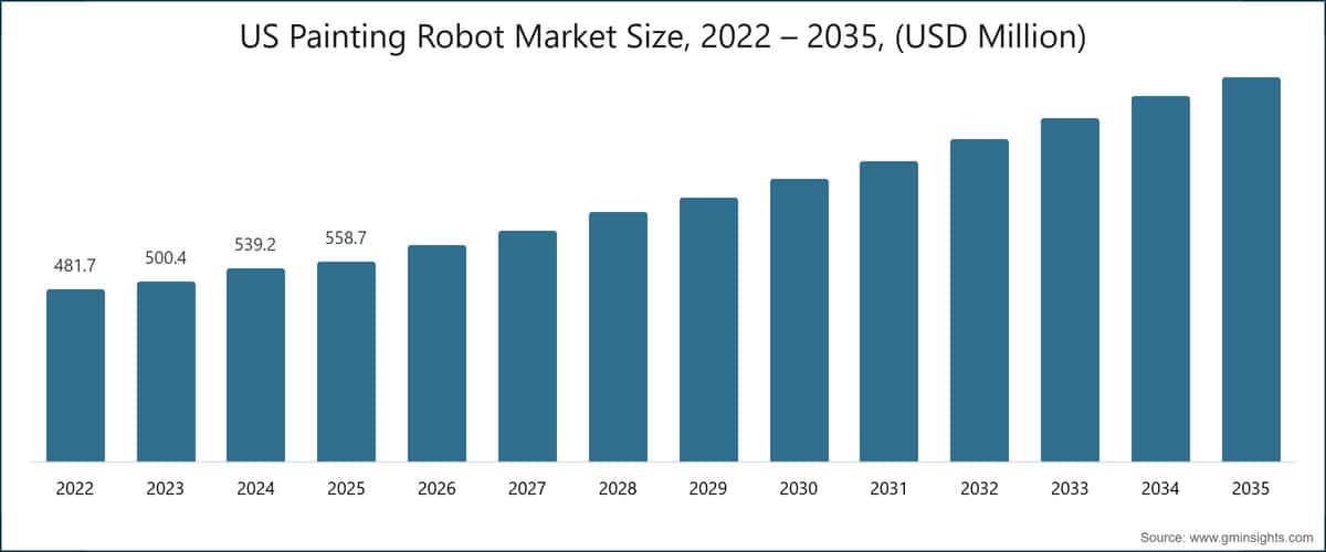 US  Painting Robot Market Size, 2022 – 2035, (USD Million)