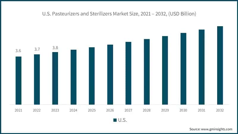U.S. Pasteurizers and Sterilizers Market Size, 2021 – 2032, (USD Billion)