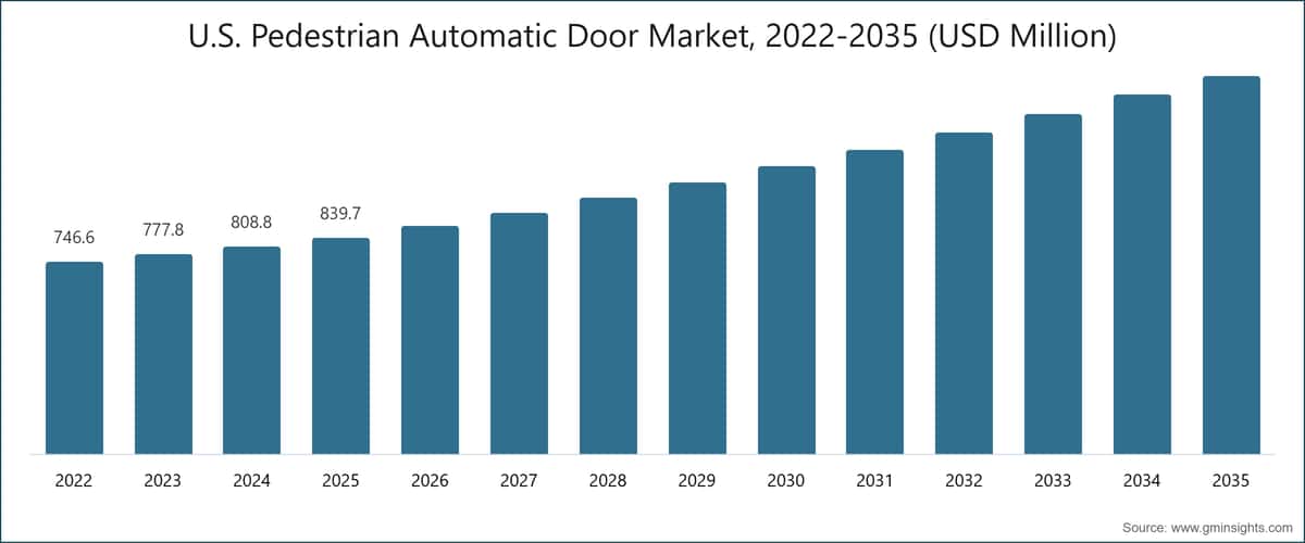 U.S. Pedestrian Automatic Door Market, 2022-2035 (USD Million)