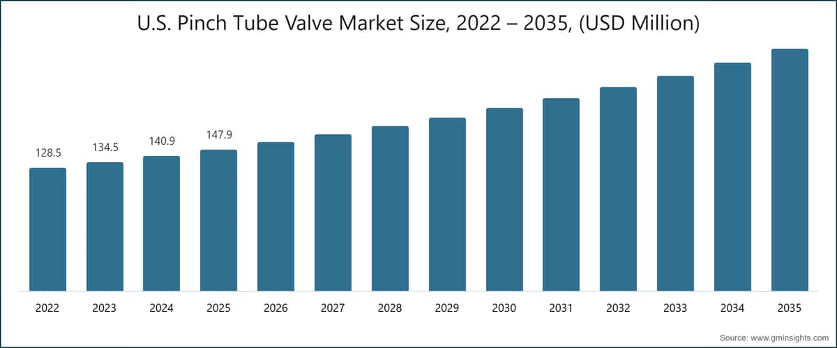 U.S. Pinch Tube Valve Market Size, 2022 – 2035, (USD Million)