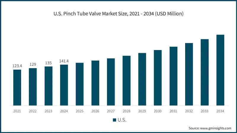 U.S. Pinch Tube Valve Market Size, 2021 - 2034 (USD Million)