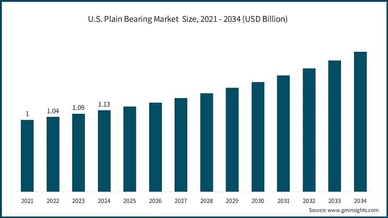 U.S. Plain Bearing Market  Size, 2021 - 2034 (USD Billion)