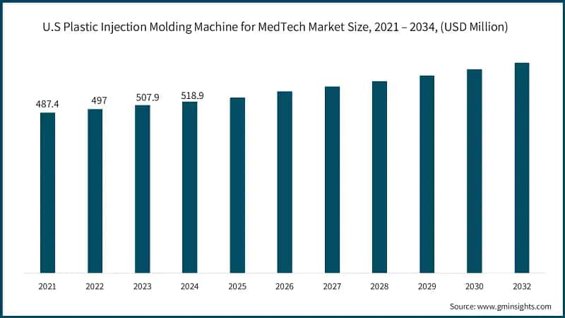 U.S Plastic Injection Molding Machine for MedTech Market Size, 2021 – 2034, (USD Million)