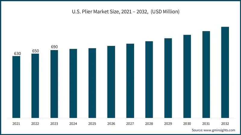 U.S. Plier Market Size, 2021 – 2032,&nbsp; (USD Billion)