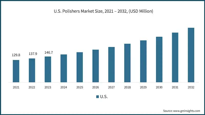 U.S. Polishers Market Size, 2021 – 2032, (USD Million)