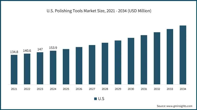 U.S. Polishing Tools Market Size, 2021 - 2034 (USD Million)