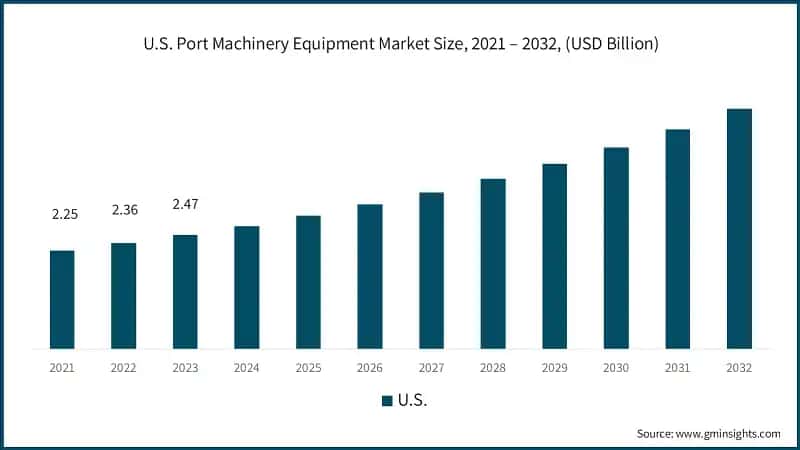 U.S. Port Machinery Equipment Market Size, 2021 – 2032, (USD Billion)