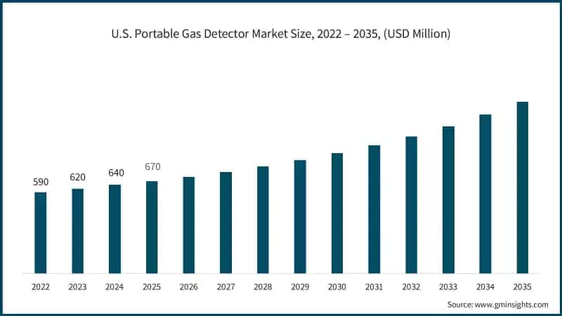 U.S. Portable Gas Detector Market Size, 2022 – 2035, (USD Million)