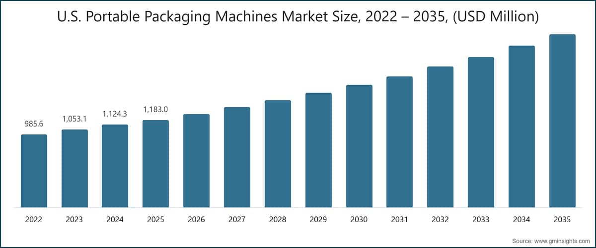 U.S. Portable Packaging Machines Market Size, 2022 – 2035, (USD Million)