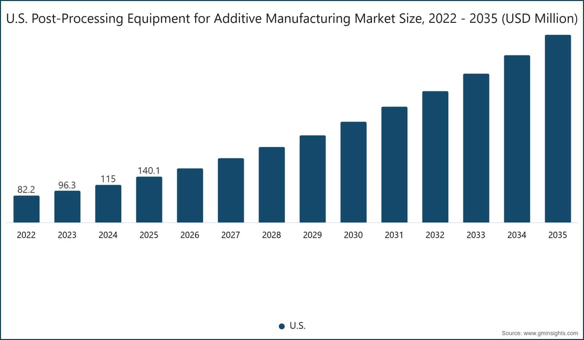 米国の積層造形向け後処理設備市場の規模、2022〜2035年（100万米ドル）