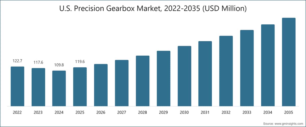 U.S. Precision Gearbox Market, 2022-2035 (USD Million)