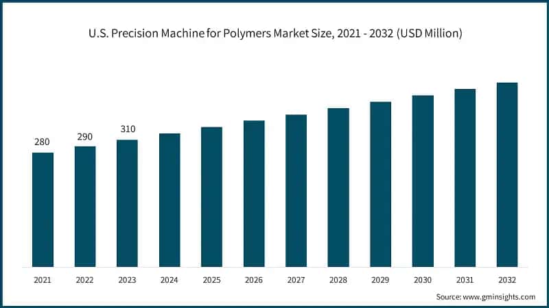 U.S. Precision Machine for Polymers Market Size, 2021 - 2032 (USD Million)